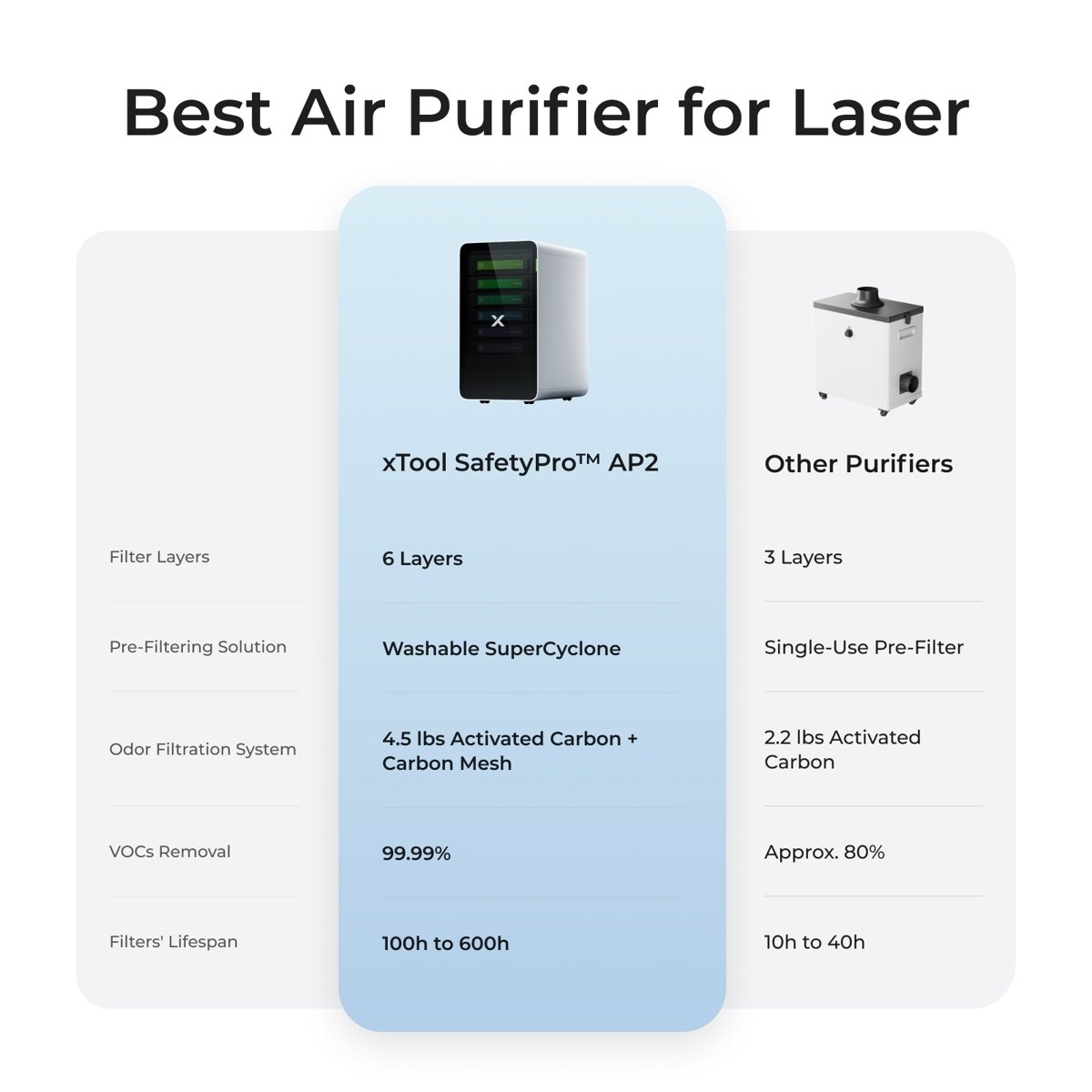 xTool AP2 six layer filtration compared with standard laser smoke purifiers