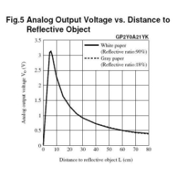 Infrared Proximity Sensor - Sharp GP2Y0A21YK - SEN-00242