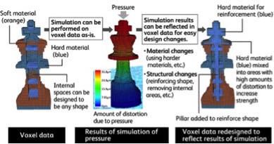 FAV 3D printing data format; retains object’s color, materials and internal structure