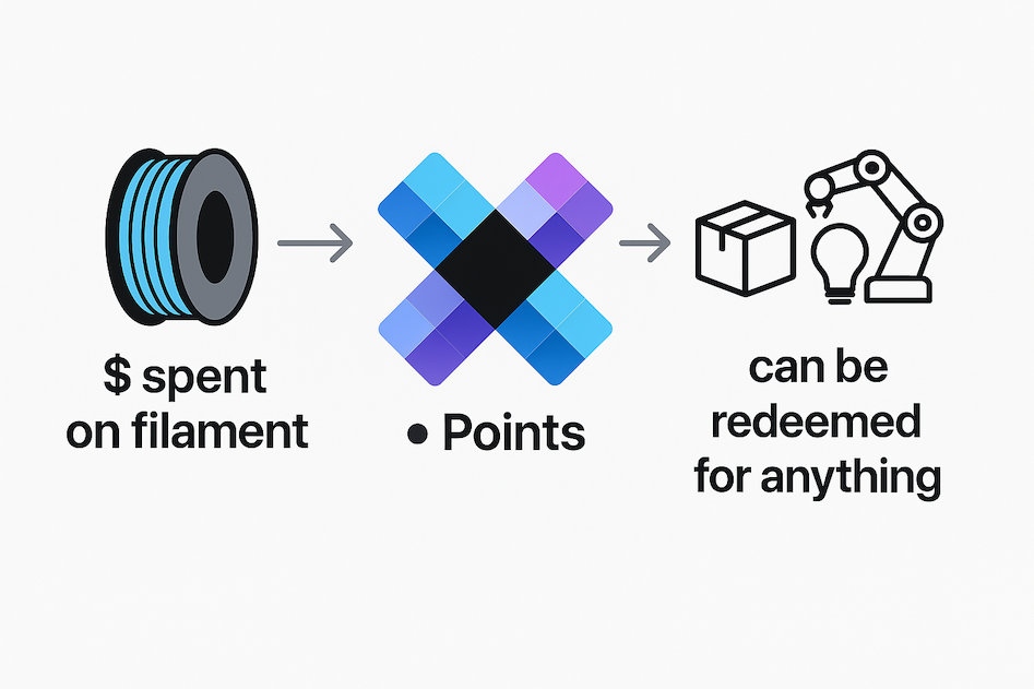 $ spent on filament earns Pixel Points that can be redeemed for anything