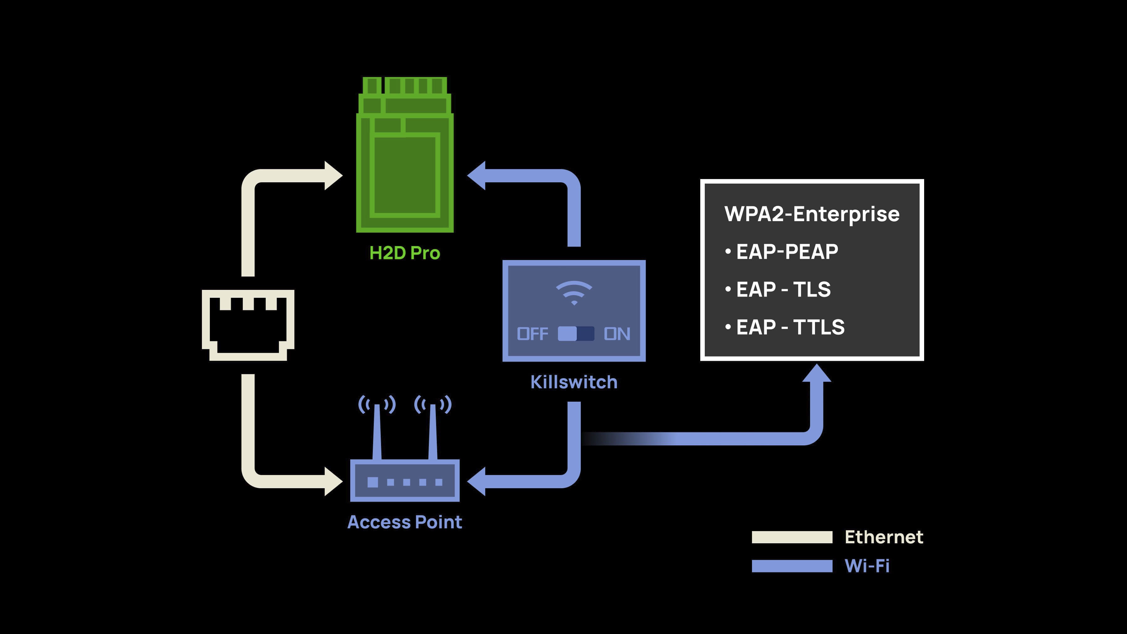 Professional Connection Options