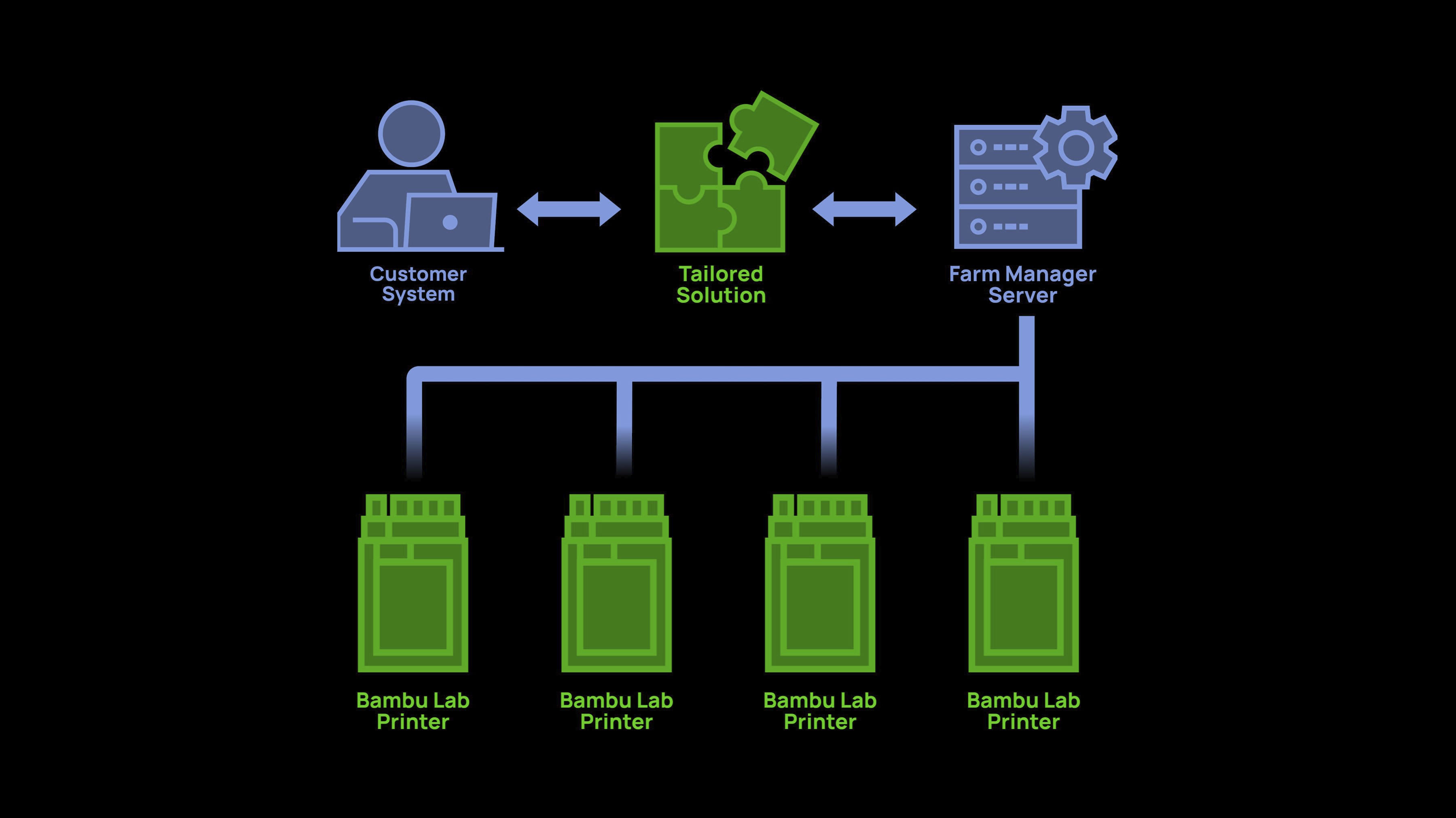 Enterprise Integration Support