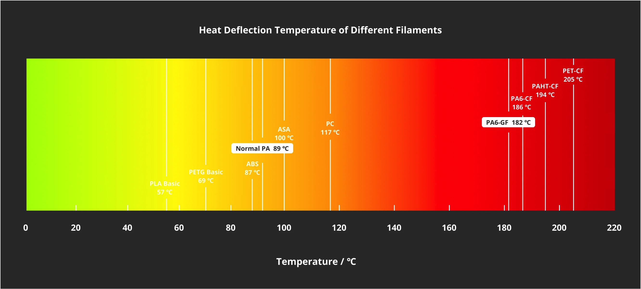 Exceptional Thermal Properties