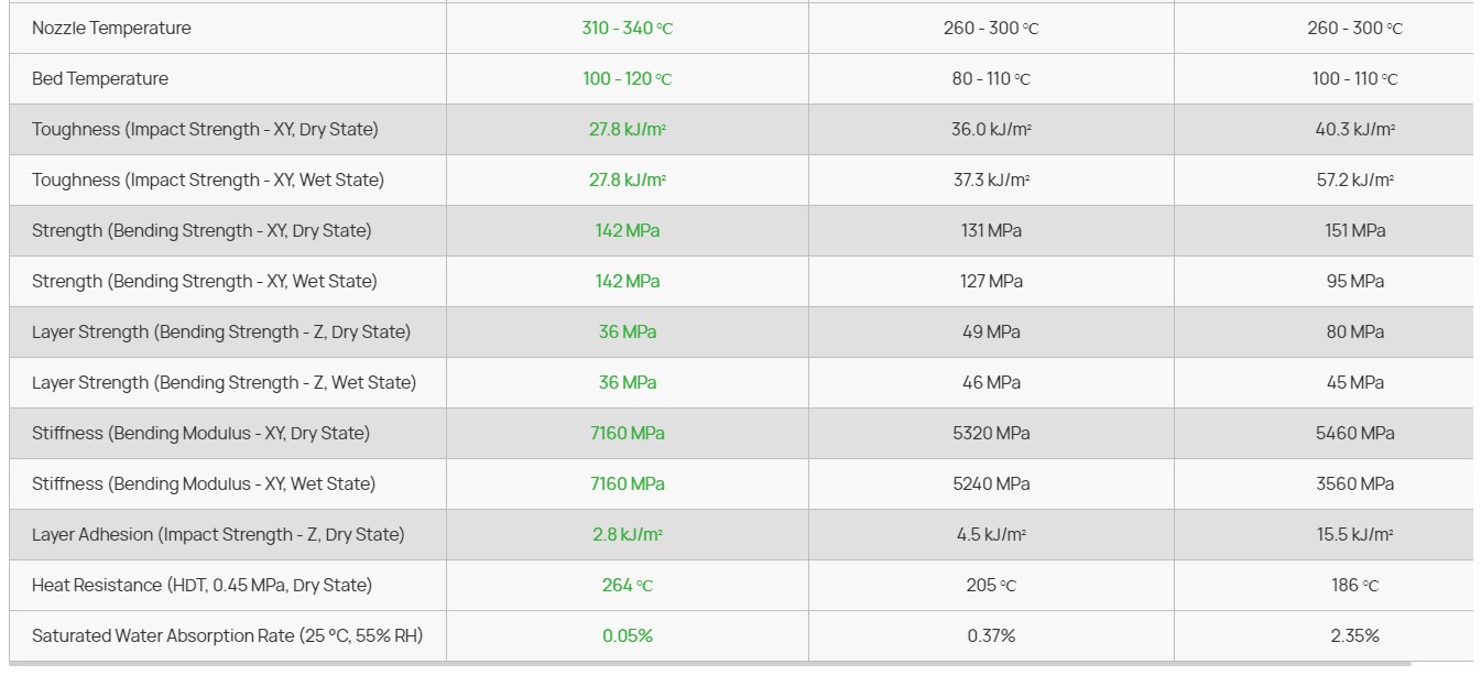 Parameters Comparison